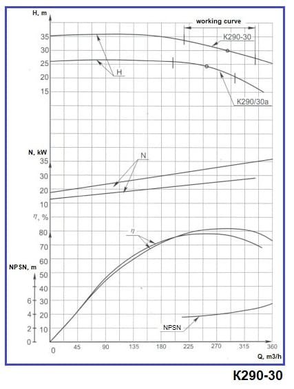 Насосный агрегат К290/30а, 30kW, 1500, на раме Насосный агрегат К290/30а, 30kW, 1500, на раме