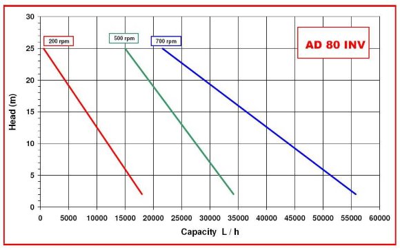 Насос импеллерный AlphaDynamic AD80/04/TR/DRP 4,5kW на тележке, с частотным преобразователем, с защитой от сухого хода Насос импеллерный AlphaDynamic AD80/04/TR/DRP 4,5kW на тележке, с частотным преобразователем, с защитой от сухого хода