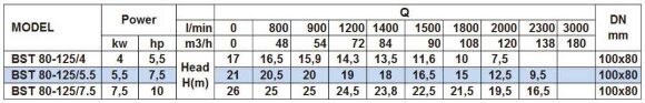 Насос центробежный моноблочный BST 80-125/4, 3000 Насос центробежный моноблочный BST 80-125/4, 3000