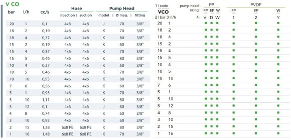 Cоленоїдний дозуючий насос EMEC V CO 1-16 л/год, 20-1 бар