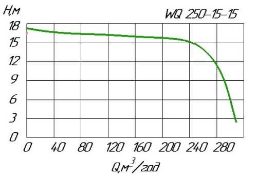 Насос для канализации 200 WQ 250-15-15 Насос для канализации 200 WQ 250-15-15