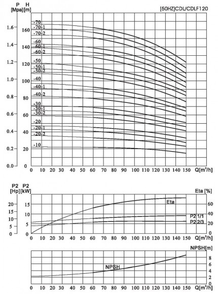 CDLF 120-40-1, AISI 304 насос питательный для парового котла CDLF 120-40-1, AISI 304 насос питательный для парового котла