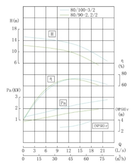 TKHW 80/90-2.2/2 (44,7/10), 2,2 kW, AISI 304, 2900 насос нержавеющий горизонтальный TKHW 80/90-2.2/2 (44,7/10), 2,2 kW, AISI 304, 2900 насос нержавеющий горизонтальный