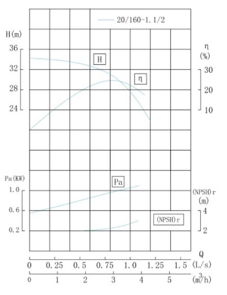 TKHWB 20/160-1.1/2 (2,5/32), 1,1 kW, AISI 304, 2900, Ex насос нержавеющий горизонтальный TKHWB 20/160-1.1/2 (2,5/32), 1,1 kW, AISI 304, 2900, Ex насос нержавеющий горизонтальный