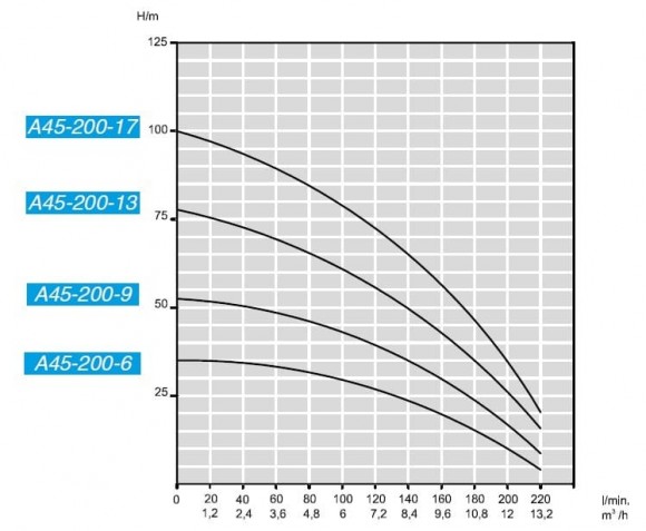 Погружний свердловинний насос 4 дюйма A45-200-6, 380V