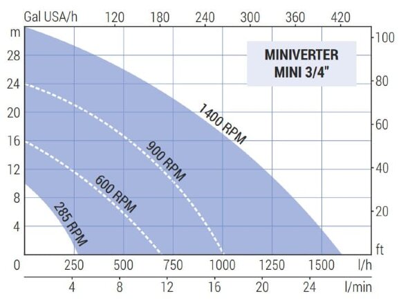 Impeller pump for grape must LIVERANI MINIVERTER MINI 3/4" NR MF 0.56 kW, 285-1400 rpm, 220V monoblock with built-in frequency converter Impeller pump for grape must LIVERANI MINIVERTER MINI 3/4" NR MF 0.56 kW, 285-1400 rpm, 220V monoblock with built-in frequency converter
