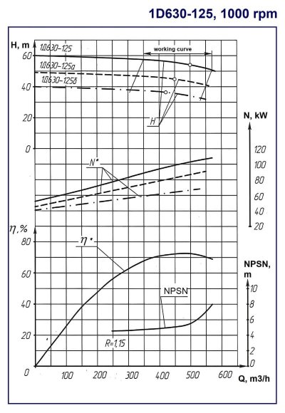 Насос двухстороннего входа 1Д 630-125, 1000, без двигателя