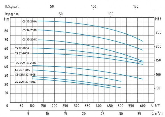 Speroni CS 32-160 C Monoblock Zentrifugalpumpe