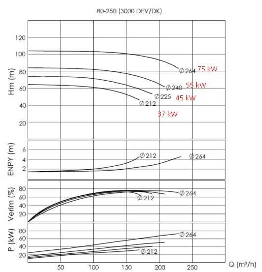 Bomba de alta temperatura BTKF-K 80-250 (3000) sin motor