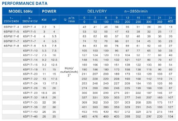 Pompa głębinowa 6SP17/29, 18,8kW, 380V (zamiennik ЕЦВ 6-25-140) Pompa głębinowa 6SP17/29, 18,8kW, 380V (zamiennik ЕЦВ 6-25-140)