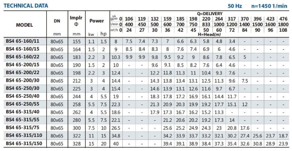 Konsolenpumpe für Bewässerung BS4 65-315/40 (42/16,7), 4 kW, 1450 ohne Motor Konsolenpumpe für Bewässerung BS4 65-315/40 (42/16,7), 4 kW, 1450 ohne Motor