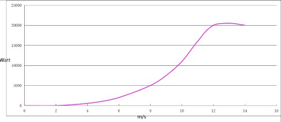 Ветрогенератор Q-типа RX-QV20K 20 кВт вертикальный Ветрогенератор Q-типа RX-QV20K 20 кВт вертикальный