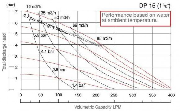 DP 15 PB/S - PP/S - Pneumatic Membrane Pump DP 15 PB/S - PP/S - Pneumatic Membrane Pump