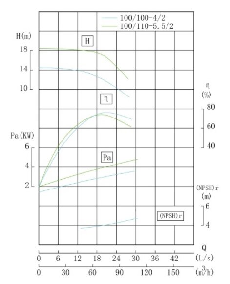 IRG TKG 100/100-4/2 (72/12), 4 kW, 2900 насос відцентровий вертикальний