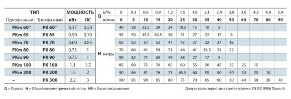 Насос вихревой Pedrollo PKm 60 - MD Насос вихревой Pedrollo PKm 60 - MD
