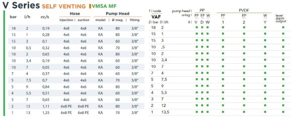 Мультифункціональний cоленоїдний дозуючий насос EMEC VMSA MF SELF VENTING 2-13,5 л/год, 18-1 бар