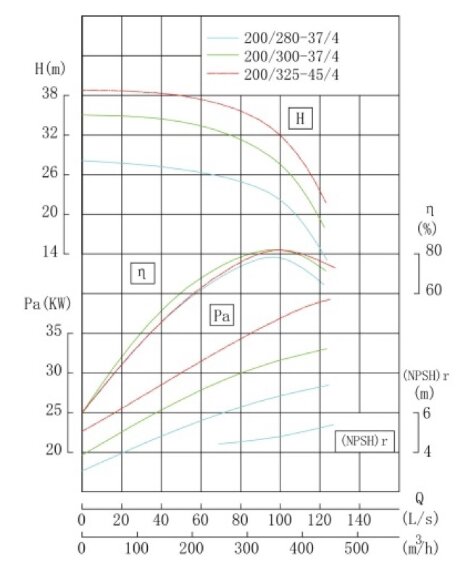 TKHW 200/300-37/4 (360/28), 37 kW, AISI 304, 1480 насос нержавеющий горизонтальный TKHW 200/300-37/4 (360/28), 37 kW, AISI 304, 1480 насос нержавеющий горизонтальный