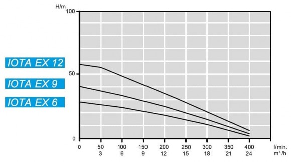 Bomba sumergible para pozos 4 pulgadas ATEX IOTA EX 6, 380V Bomba sumergible para pozos 4 pulgadas ATEX IOTA EX 6, 380V