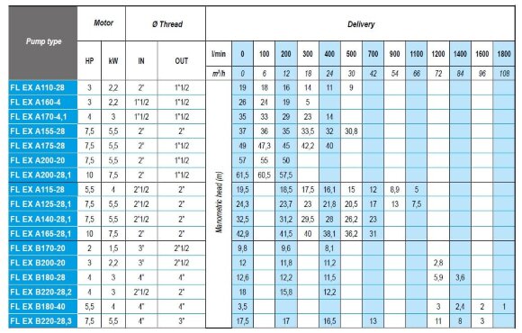ATEX FL EX A175-28, 380V la pompe est hors production ATEX FL EX A175-28, 380V la pompe est hors production