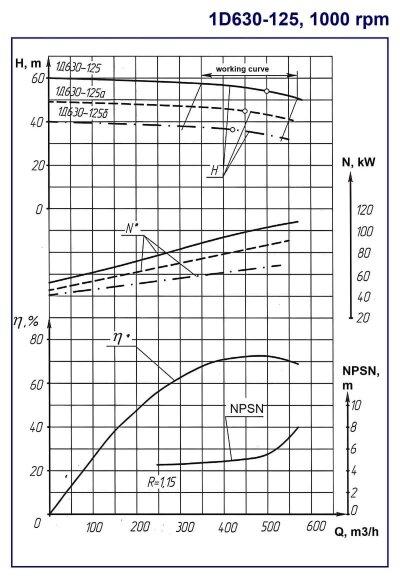 Насос двухстороннего входа 1Д 630-125а, 1000, без двигателя
