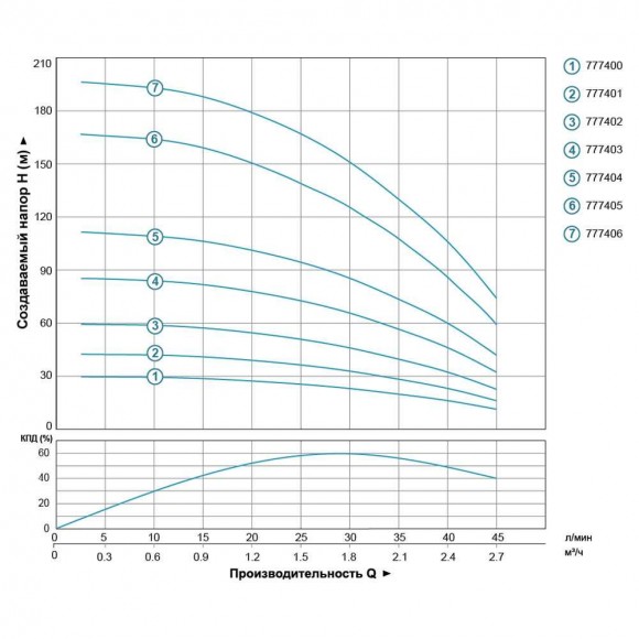 Zentrifugalpumpe Bohrlocher 0.18kVt H 30 (23) m Q 45 (30) L/min AQUATICA Ø80mm 20m Kabel (777400) Zentrifugalpumpe Bohrlocher 0.18kVt H 30 (23) m Q 45 (30) L/min AQUATICA Ø80mm 20m Kabel (777400)
