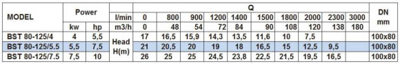 Насос центробежный моноблочный BST 80-125/7.5, 3000 Насос центробежный моноблочный BST 80-125/7.5, 3000