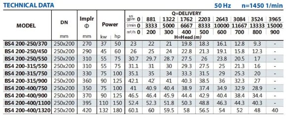 Насос для повышения давления BSM4 200-400/900 (500/42,9), 90kW, 1450 Насос для повышения давления BSM4 200-400/900 (500/42,9), 90kW, 1450
