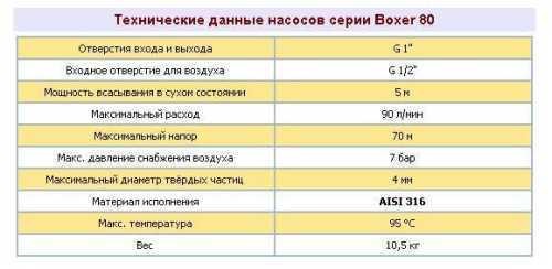 Пневматичний мембранний насос BOXER 81 PP Пневматичний мембранний насос BOXER 81 PP