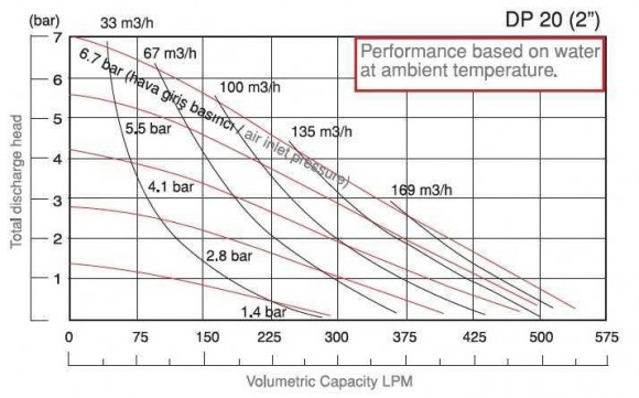 DP 20 PB/S - PP/S - pneumatische Membranpumpe DP 20 PB/S - PP/S - pneumatische Membranpumpe