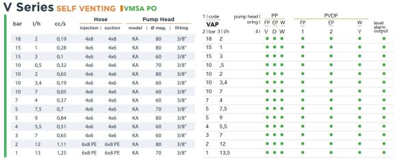 Solenoid dosing pump EMEC VMSA PO SELF VENTING 2-13.5 l/h, 18-1 bar