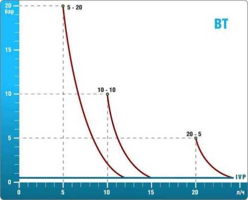 Насос-дозатор BT MF 10-10 230V/240V