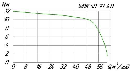 Насос фекальный WQK 50-10-4 с режущим колесом для канализации
