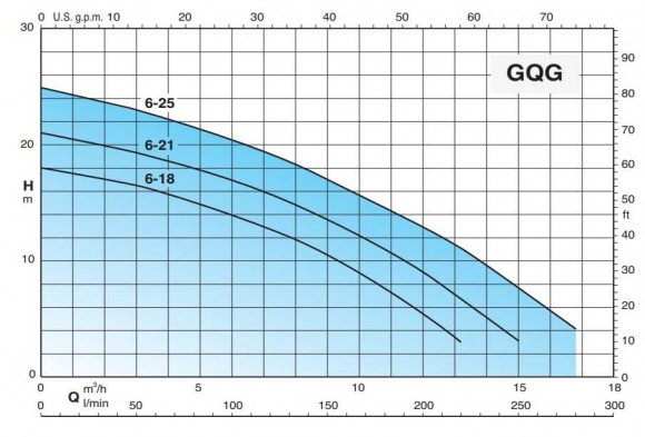 Канализационный насос с измельчителем Calpeda GQGM 6-25 Канализационный насос с измельчителем Calpeda GQGM 6-25