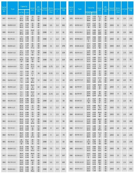 TKW 50/140-3/2 (21,6/24), 3 kW, 2900 насос центробежный горизонтальный TKW 50/140-3/2 (21,6/24), 3 kW, 2900 насос центробежный горизонтальный