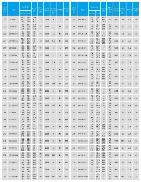 TKW 150/345-22/4 (120/38), 22 kW, 1480 насос центробежный горизонтальный TKW 150/345-22/4 (120/38), 22 kW, 1480 насос центробежный горизонтальный