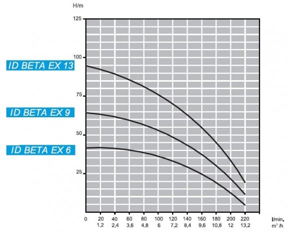 Bomba de pozo sumergible 4 pulgadas ATEX ID BETA EX 13, 380V para hidrocarburos