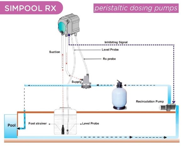 Bomba dosificadora peristáltica AQUA PDP SIMPOOL RX 03-01 - 230V - SANTOPRENE - BLANCA COMPLETA - ADPST1 Bomba dosificadora peristáltica AQUA PDP SIMPOOL RX 03-01 - 230V - SANTOPRENE - BLANCA COMPLETA - ADPST1