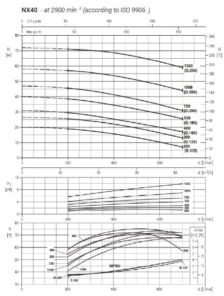 Bomba de acero inoxidable NX40/400 (160), 3 kW, 42 m³/h, 31 m, 380 V/T, AISI 304 (EBARA 3M 40-160/3) Bomba de acero inoxidable NX40/400 (160), 3 kW, 42 m³/h, 31 m, 380 V/T, AISI 304 (EBARA 3M 40-160/3)