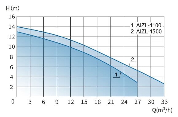 КНС сололифт для дач, бомбоубежищ, частных домов с пультом управления AIZL-1100W, 33/14, 1,5 кВт, 220V, 2800 об/мин КНС сололифт для дач, бомбоубежищ, частных домов с пультом управления AIZL-1100W, 33/14, 1,5 кВт, 220V, 2800 об/мин