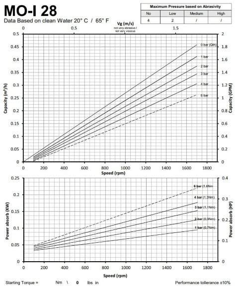 Гвинтовий насос з нержавіючої сталі для харчових продуктів з твердими включеннями LIVERANI MO-I 28 TF 0,25 кВт, 1400 об/хв, 380В