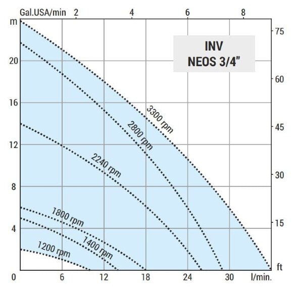 Flüssigkeitsringpumpe LIVERANI INV NEOS 3/4 + BY-PASS, MF/M, 0,25 kW, 1200–3400 U/min, 380 V, AISI 316 mit Frequenzumrichter, auf einem Fahrgestell