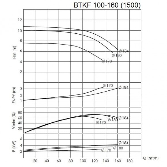 BTKF 100-160 - насос одноступенчатый консольный, без двигателя (1500) BTKF 100-160 - насос одноступенчатый консольный, без двигателя (1500)