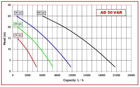 Impellerpumpe AlphaDynamic AD50/03/TR 4KW mit mechanischem Variator, fahrbar Impellerpumpe AlphaDynamic AD50/03/TR 4KW mit mechanischem Variator, fahrbar