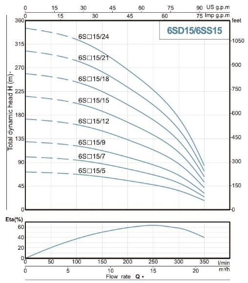 Bohrlochpumpe 6SS15/15, Ausgang: 3 Zoll, 11 kW, 380 V