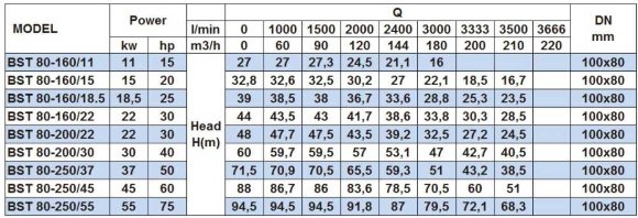 Насос центробежный моноблочный BST 80-160/11, 3000 Насос центробежный моноблочный BST 80-160/11, 3000