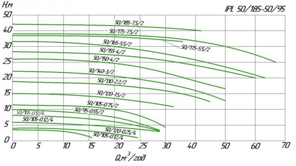 Circulation pump in-line WILO IPL 50/130-0,37/4 Circulation pump in-line WILO IPL 50/130-0,37/4