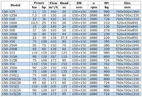 IRG BGL 150-160 (160/32), 22kW, 2880 odśrodkowa pompa pionowa IRG BGL 150-160 (160/32), 22kW, 2880 odśrodkowa pompa pionowa