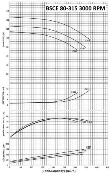 BSCE 80-315(3000) - Double Suction Split Case Pump Without Engine BSCE 80-315(3000) - Double Suction Split Case Pump Without Engine