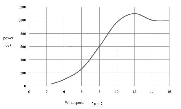 Ветрогенератор фонарного типа RX-TLV1000 1 кВт вертикальный Ветрогенератор фонарного типа RX-TLV1000 1 кВт вертикальный