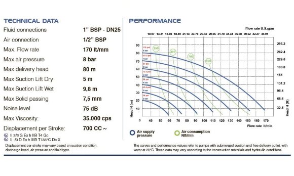 Пневматический мембранный насос PHOENIX P160 ALU SANTOPRENE+PTFE, 170 л/мин для краски Пневматический мембранный насос PHOENIX P160 ALU SANTOPRENE+PTFE, 170 л/мин для краски